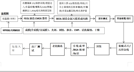 12小時晶圓制程 集成電路前端工藝（FEO）詳解與免費資源分享