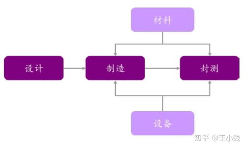 芯片產業概覽 集成電路芯片設計及服務